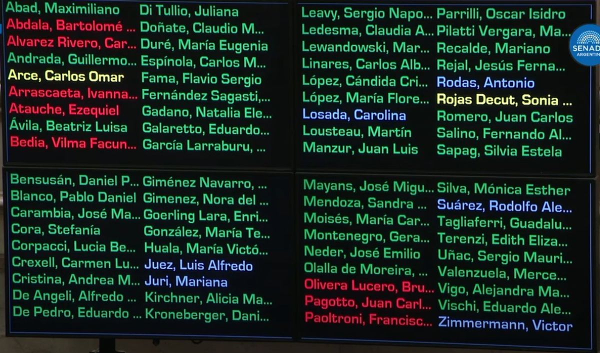 Para esta segunda votación en el Senado, aparecen en azul -ausentes- los radicales mendocinos Rodolfo Suarez y Mariana Juri. Para esta segunda votación en el Senado, aparecen en azul -ausentes- los radicales mendocinos Rodolfo Suarez y Mariana Juri.