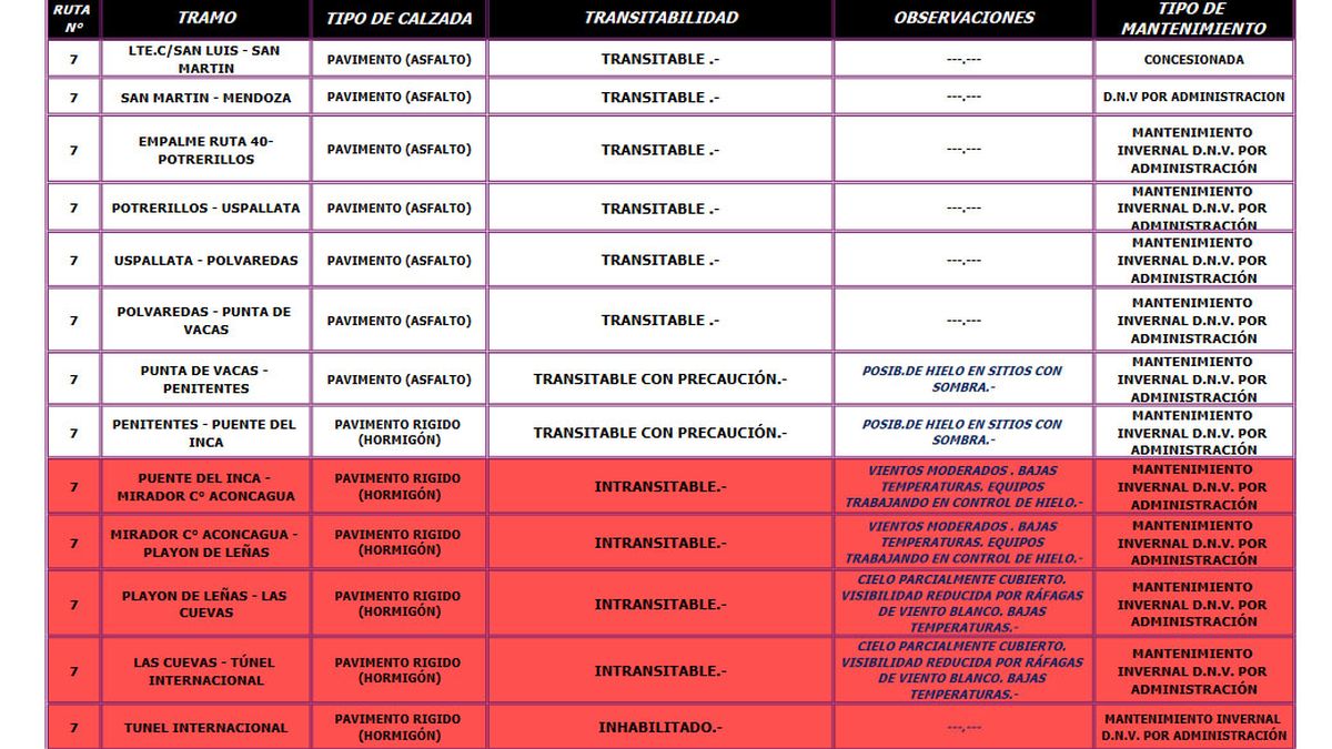El estado de la Ruta 7 para este lunes según Vialidad Nacional. El estado de la Ruta 7 para este lunes según Vialidad Nacional.