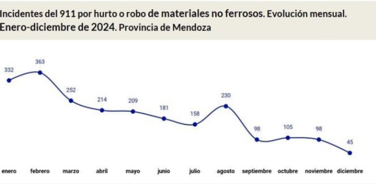En este gráfico se puede apreciar la reducción del robo de cobre en Mendoza desde la aplicación del Plan Integral. En este gráfico se puede apreciar la reducción del robo de cobre en Mendoza desde la aplicación del Plan Integral.
