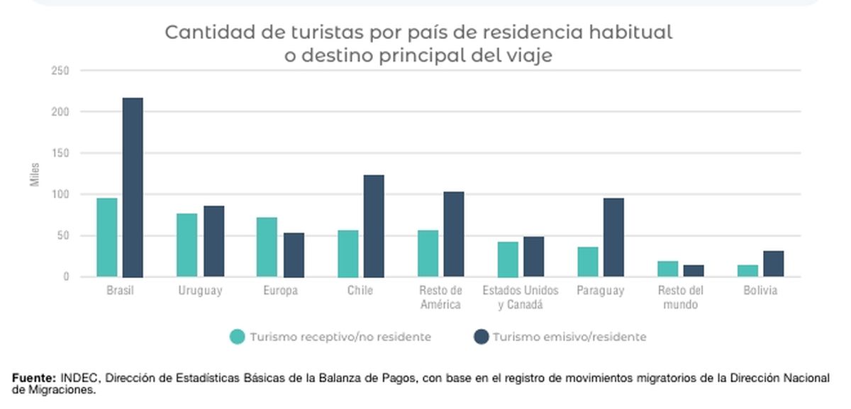Más detalles de los datos proporcionados por el INDEC. Más detalles de los datos proporcionados por el INDEC.