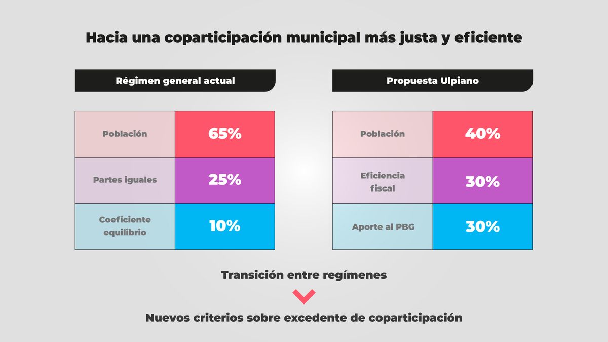 El sistema actual de coparticipación y el que propone Ulpiano Suarez. El sistema actual de coparticipación y el que propone Ulpiano Suarez.