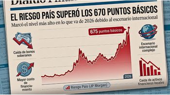 El Riesgo País escaló a 675 puntos y alcanzó su nivel máximo en lo que va del año