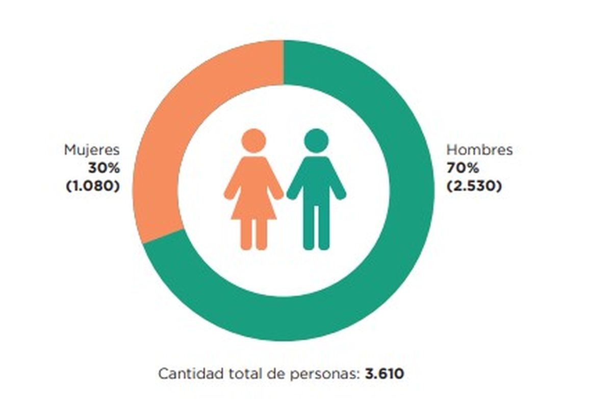 En el gráfico se refleja la brecha entre cantidad de mujeres y de varones empleados en bodegas. En el gráfico se refleja la brecha entre cantidad de mujeres y de varones empleados en bodegas.