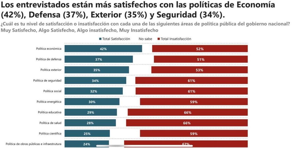 La gestión de Luis Petri es la segunda mejor valorada en una encuesta de la Universidad San Andrés. La gestión de Luis Petri es la segunda mejor valorada en una encuesta de la Universidad San Andrés.