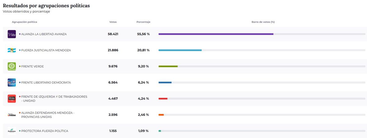 Resultados de las elecciones 2025 en Godoy Cruz. Resultados de las elecciones 2025 en Godoy Cruz.