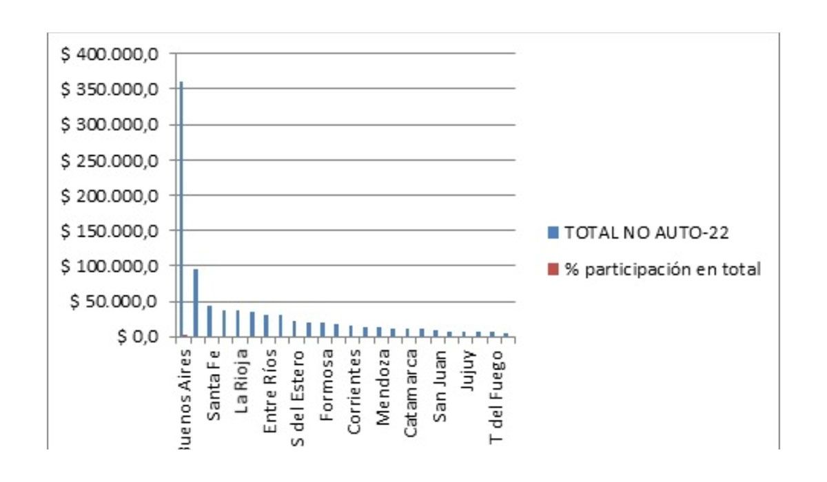 Total de transferencias no autom&aacute;ticas en 2022.