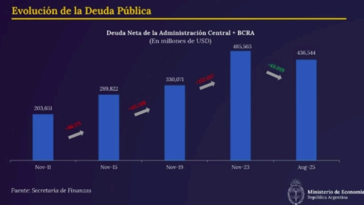 La deuda pública total de Argentina, según datos de la Secretaría de Finanzas de la Nación. La deuda pública total de Argentina, según datos de la Secretaría de Finanzas de la Nación.