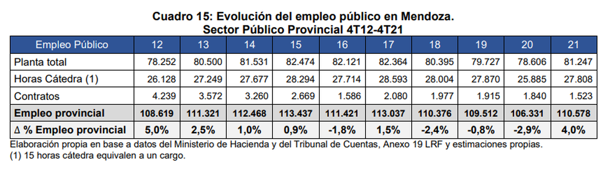 Evolución empleo público en Mendoza. Informe CEM - octubre 2022.