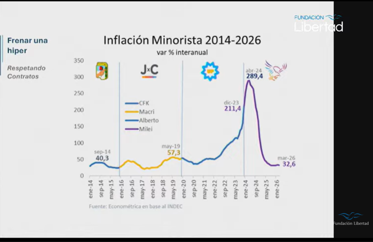 La inflación minorista de 2014 a 2026. La inflación minorista de 2014 a 2026.