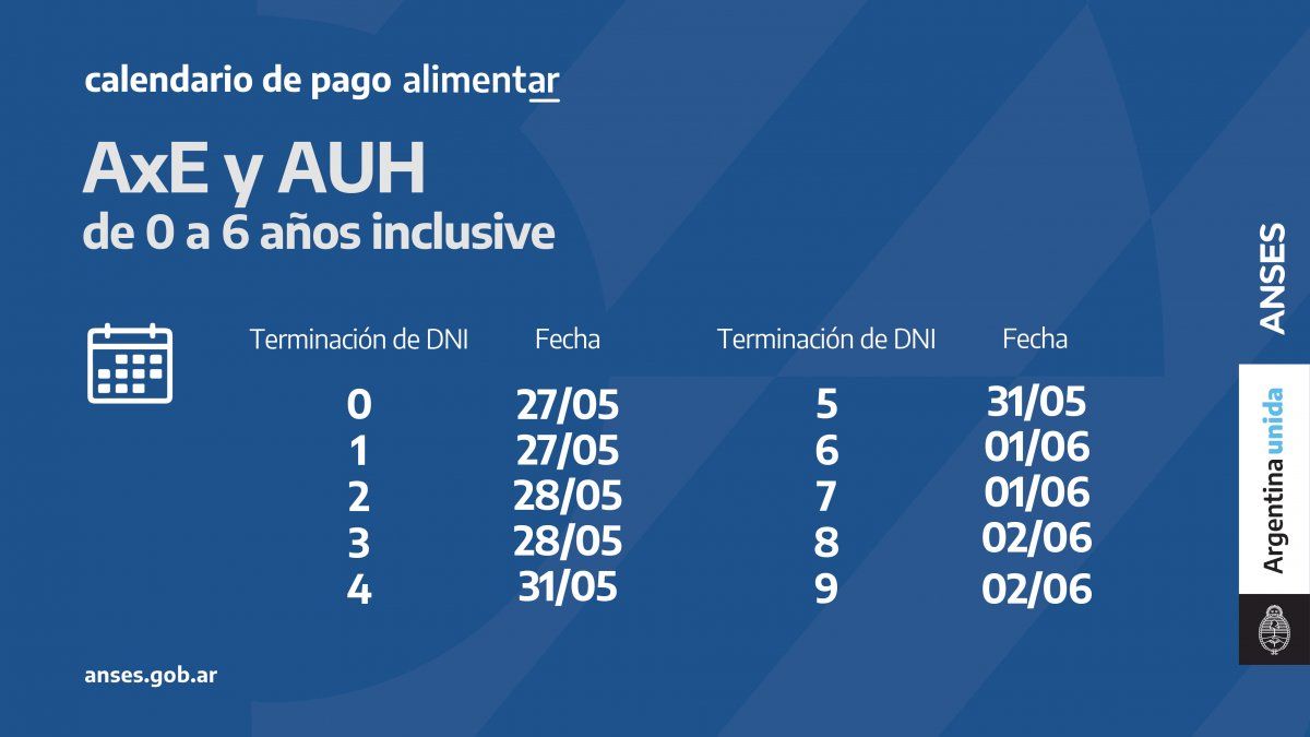 La ANSES informó el nuevo calendario de pago para aquellos que cobran la Tarjeta Alimentar a través de la cuenta AUH y tienen hijos menores de 6. Cuándo cobro