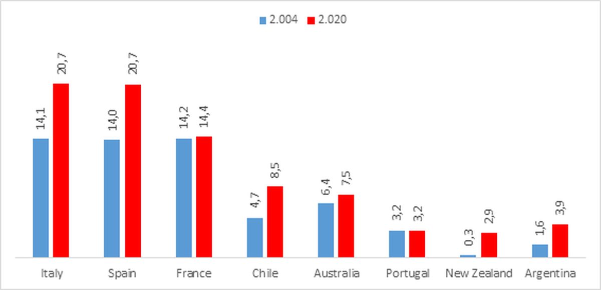 Cuadro 1 de la COVIAR: Exportaciones de los principales países exportadores (En millones de Hl.). Comparativo: 2004 - 2020 Cuadro 1 de la COVIAR: Exportaciones de los principales países exportadores (En millones de Hl.). Comparativo: 2004 - 2020