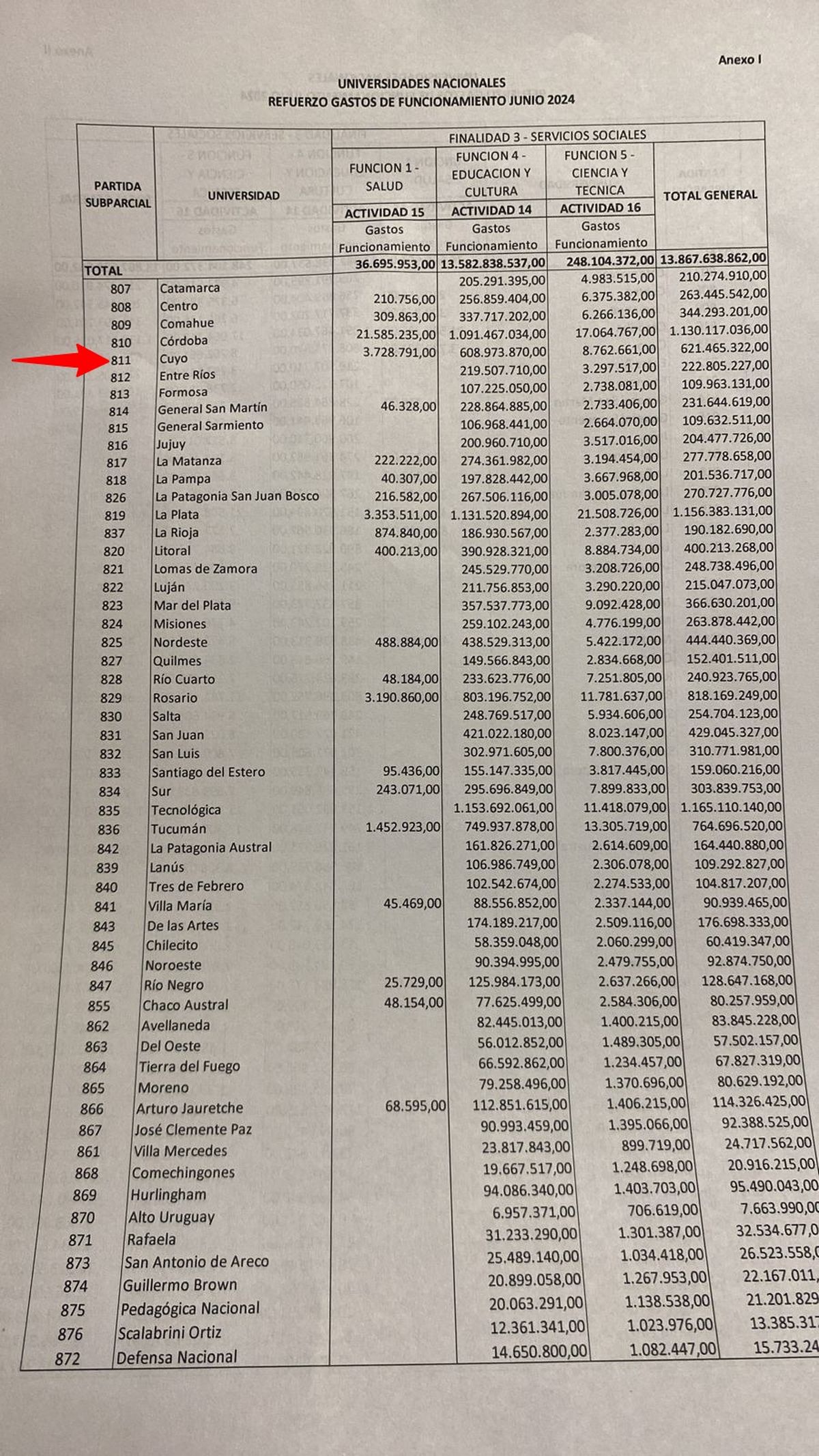 El detalle de los incrementos por gastos en funcionamiento que ofreció el gobierno nacional. El detalle de los incrementos por gastos en funcionamiento que ofreció el gobierno nacional.