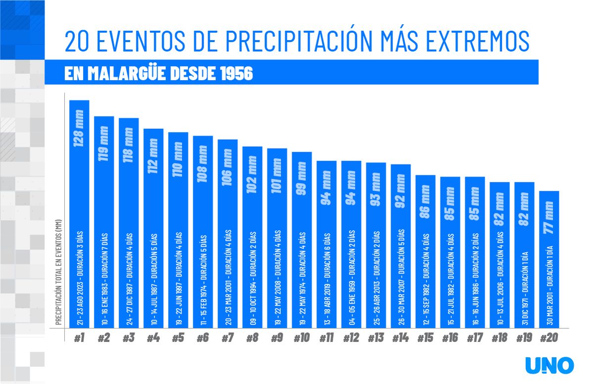Serie histórica de Malargüe Aeropuerto disponible desde 1956. Fuente: Maximiliano Viale, doctor en Ciencias Atmosféricas e investigador del IANIGLA CONICET-Mendoza Serie histórica de Malargüe Aeropuerto disponible desde 1956. Fuente: Maximiliano Viale, doctor en Ciencias Atmosféricas e investigador del IANIGLA CONICET-Mendoza