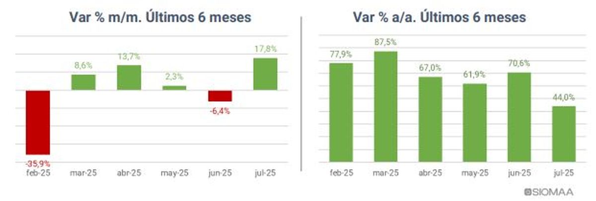 La Asociación de Concesionarios de Automotores de la República Argentina (ACARA) comparó la venta de autos 0km durante los últimos meses.