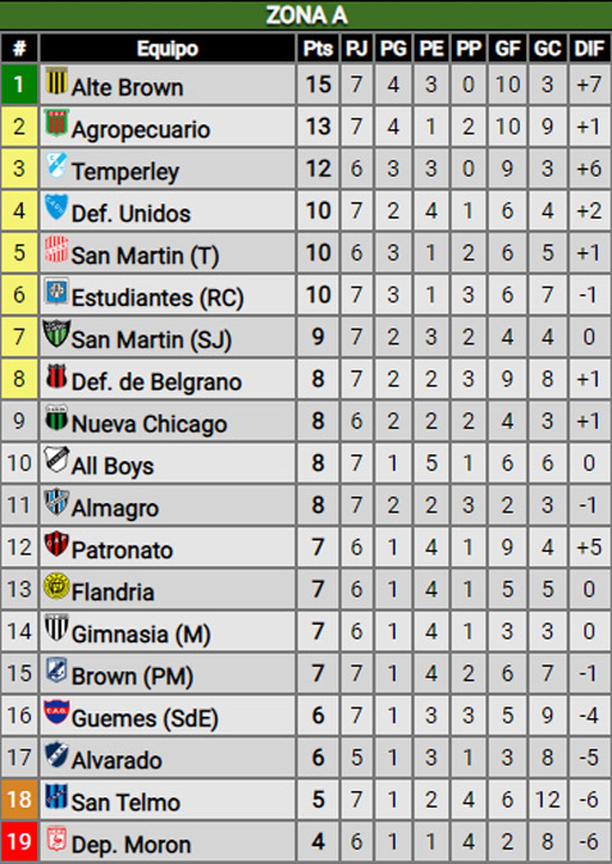 Primera Nacional: Así Quedaron Las Posiciones Tras Los Partidos De Los ...