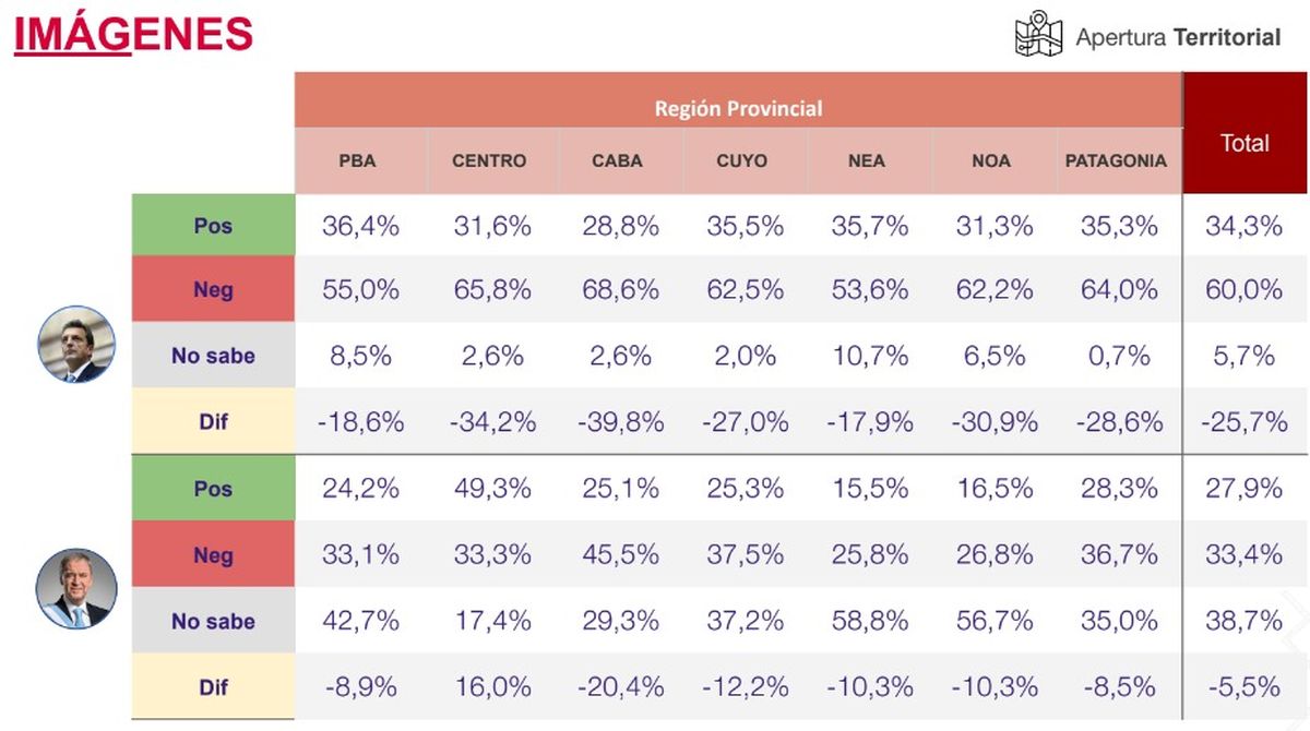 La imagen positiva y negativa de Massa y de Schiaretti de acuerdo a las distintas regiones del país. La imagen positiva y negativa de Massa y de Schiaretti de acuerdo a las distintas regiones del país.