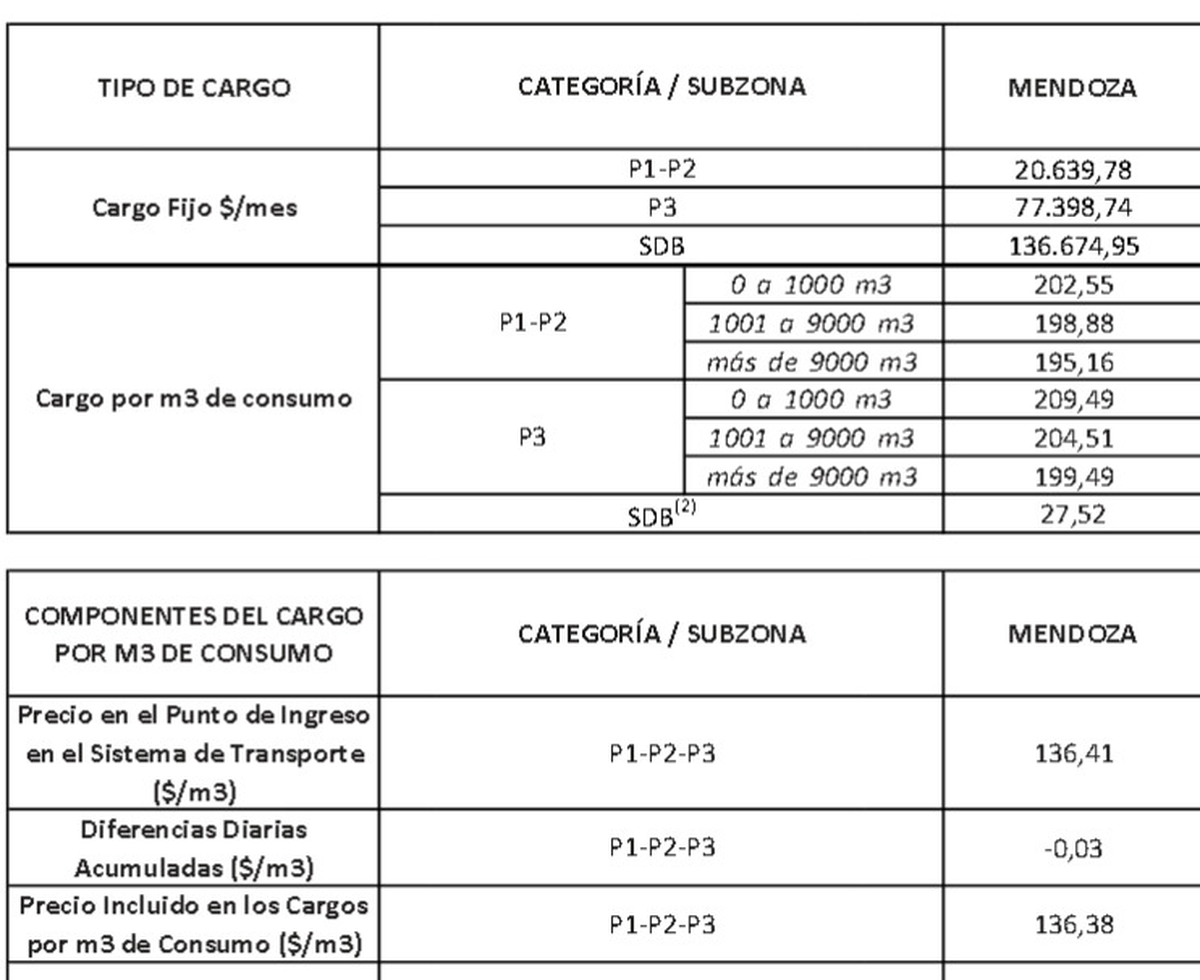 Estos eran los precios por m3 (cargo variable) de gas natural y el cargo fijo por categoría de consumo para clientes de Ecogas previo al aumento de tarifa Estos eran los precios por m3 (cargo variable) de gas natural y el cargo fijo por categoría de consumo para clientes de Ecogas previo al aumento de tarifa