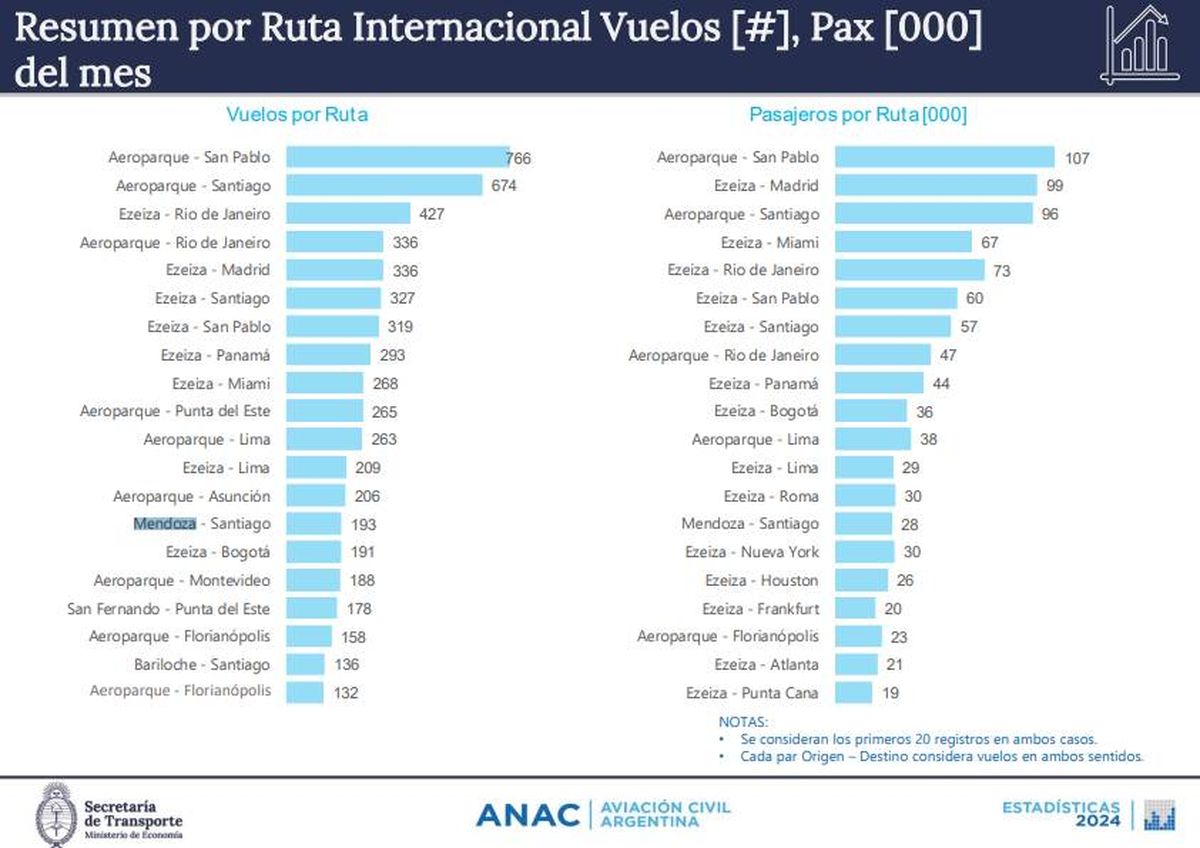 La ruta internacional Mendoza- Santiago de Chile, la más volada al exterior sin pasar por Buenos Aires. La ruta internacional Mendoza- Santiago de Chile, la más volada al exterior sin pasar por Buenos Aires.