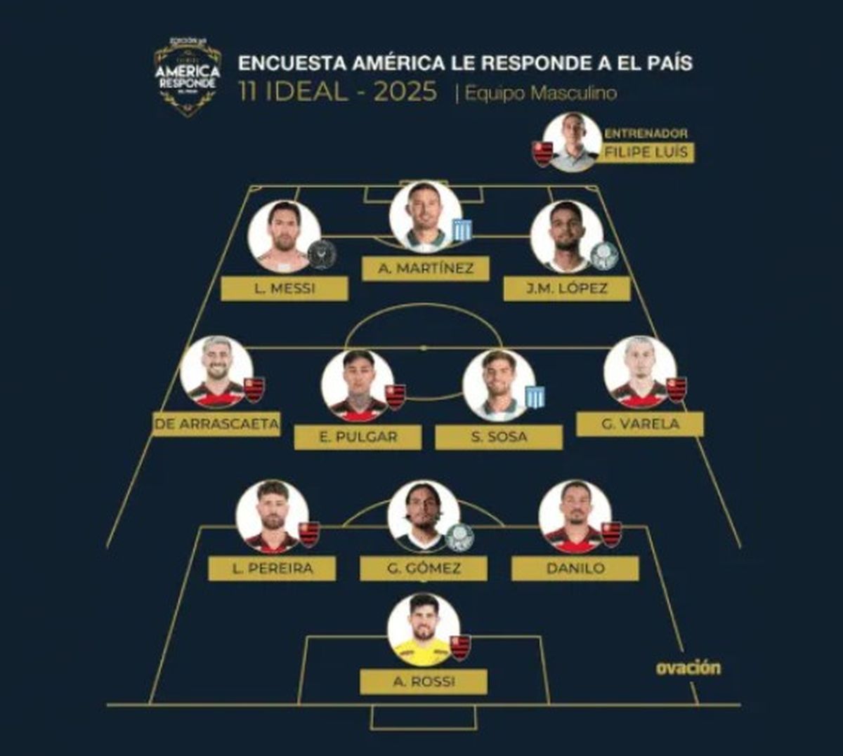 Lionel Messi est&aacute; entre los once mejores del continente.