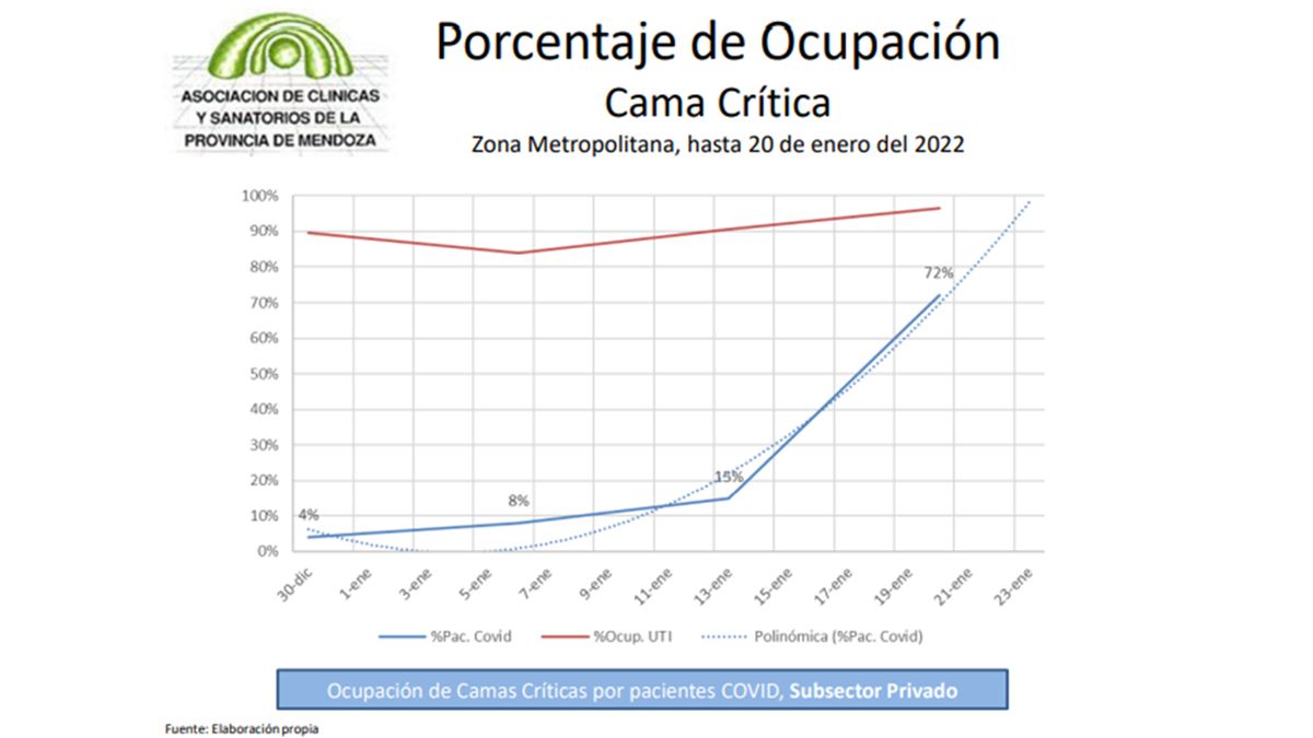 El gráfico muestra la fuerte suba de pacientes en terapia intensiva por Covid en Mendoza.