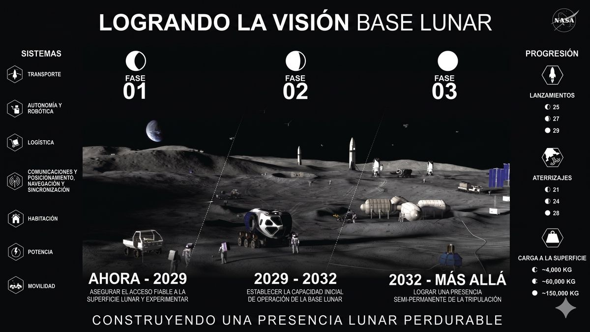 Así es el plan de la NASA para hacer una base en la Luna. Imagen traducida por IA Así es el plan de la NASA para hacer una base en la Luna. Imagen traducida por IA