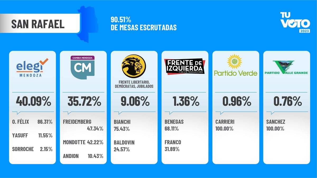 Resultados en San Rafael.