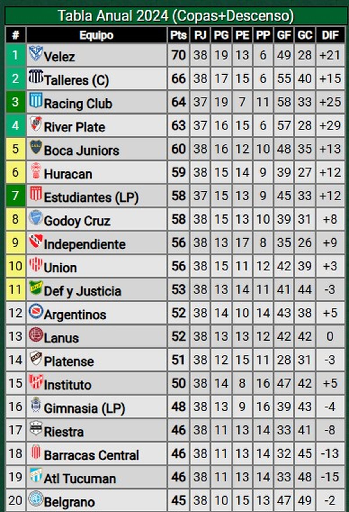 Así está la tabla anual para la clasificación a las copas. En verde, los clasificados hasta el momento a la Libertadores, en amarillo los clasificados a la Sudamericana. Así está la tabla anual para la clasificación a las copas. En verde, los clasificados hasta el momento a la Libertadores, en amarillo los clasificados a la Sudamericana. 