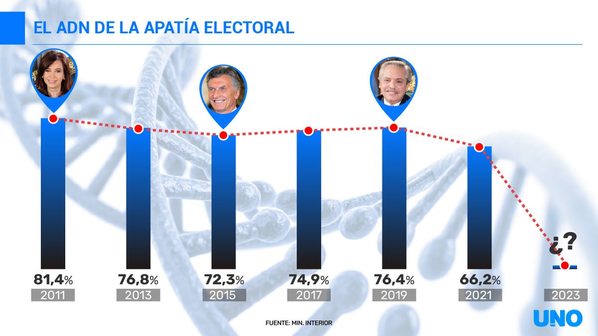 Índice de participación desde que existen las PASO nacionales. Las primeras fueron las más altas. Las últimas, las más bajas.