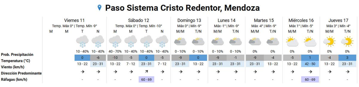 Pronóstico del tiempo en el Paso Cristo Redentor según el Servicio Meteorológico Nacional. Pronóstico del tiempo en el Paso Cristo Redentor según el Servicio Meteorológico Nacional.