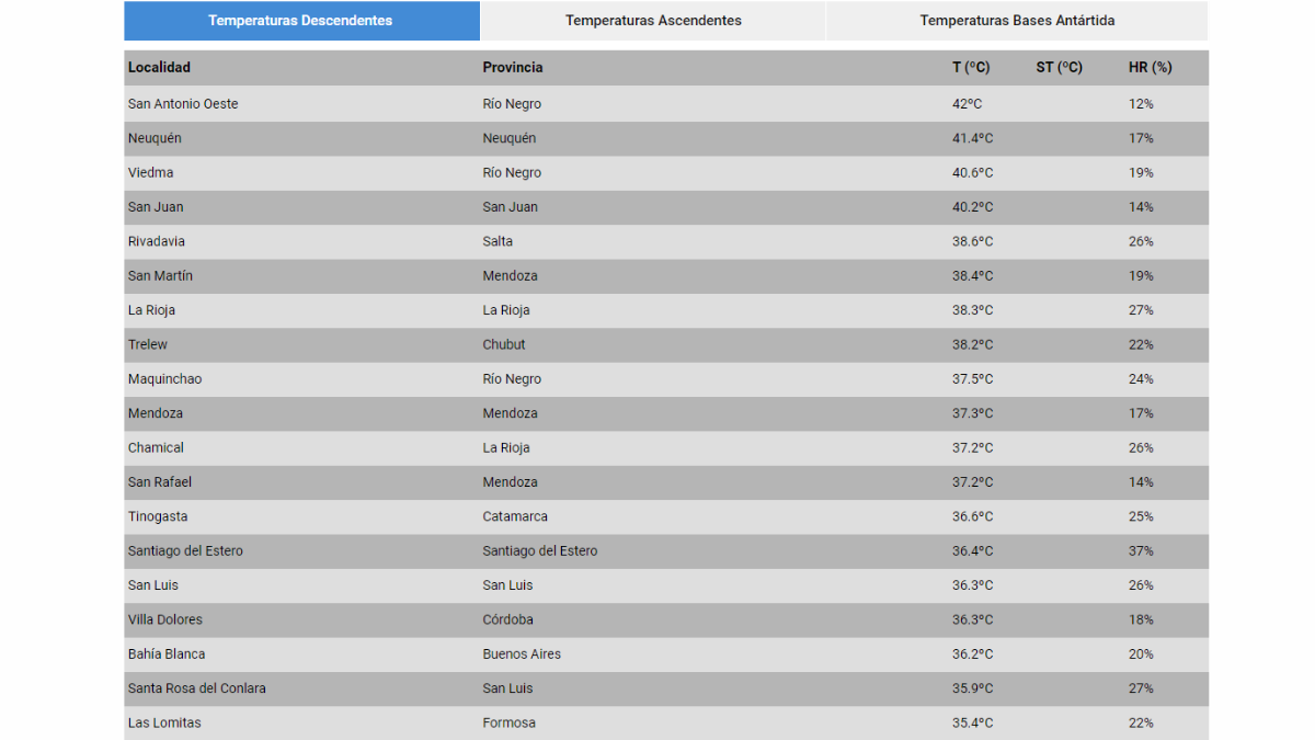 Algunas localidades del norte patagónico registraron esta tarde las temperaturas más cálidas del país, con marcas térmicas que superaron los 40 grados en las las ciudades. Algunas localidades del norte patagónico registraron esta tarde las temperaturas más cálidas del país, con marcas térmicas que superaron los 40 grados en las las ciudades.