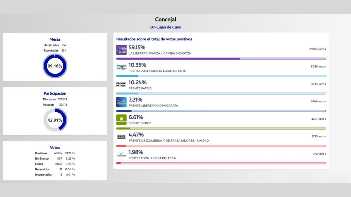 El escrutinio definitivo de la Junta Electoral definir&aacute; qui&eacute;nes son los concejales electos en las elecciones 2026.