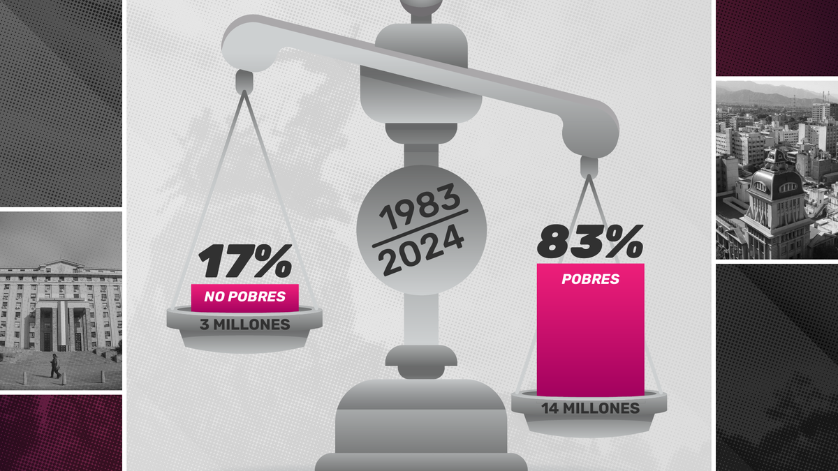 Medición de pobreza desde el retorno democrático. Medición de pobreza desde el retorno democrático.
