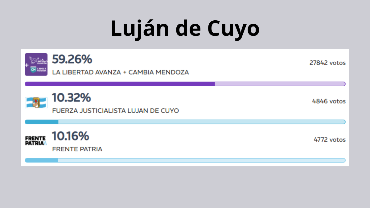 El oficialismo arrasó con casi el 60% de los votos en las elecciones. El peronismo fue dividido. El oficialismo arrasó con casi el 60% de los votos en las elecciones. El peronismo fue dividido.