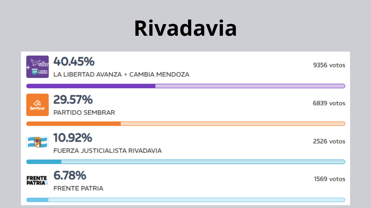 Las elecciones de concejales en Rivadavia dejaron una derrota oficialista. Las elecciones de concejales en Rivadavia dejaron una derrota oficialista.