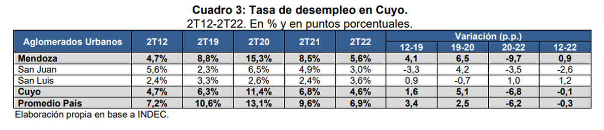 Tasa de desempleo en Cuyo. Informe CEM - octubre 2022.