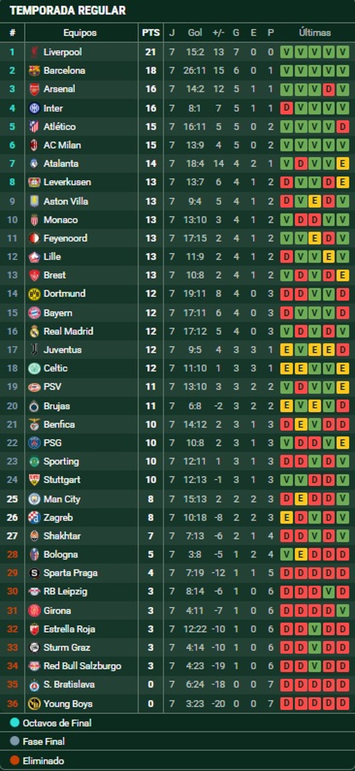 Manchester City, a una fecha del final, se encuentra fuera de puestos de clasificación. Manchester City, a una fecha del final, se encuentra fuera de puestos de clasificación.