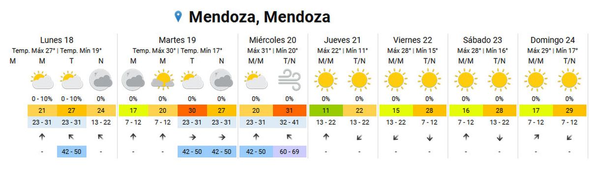 Pronóstico del tiempo en Mendoza del Servicio Meteorológico Nacional. Pronóstico del tiempo en Mendoza del Servicio Meteorológico Nacional.