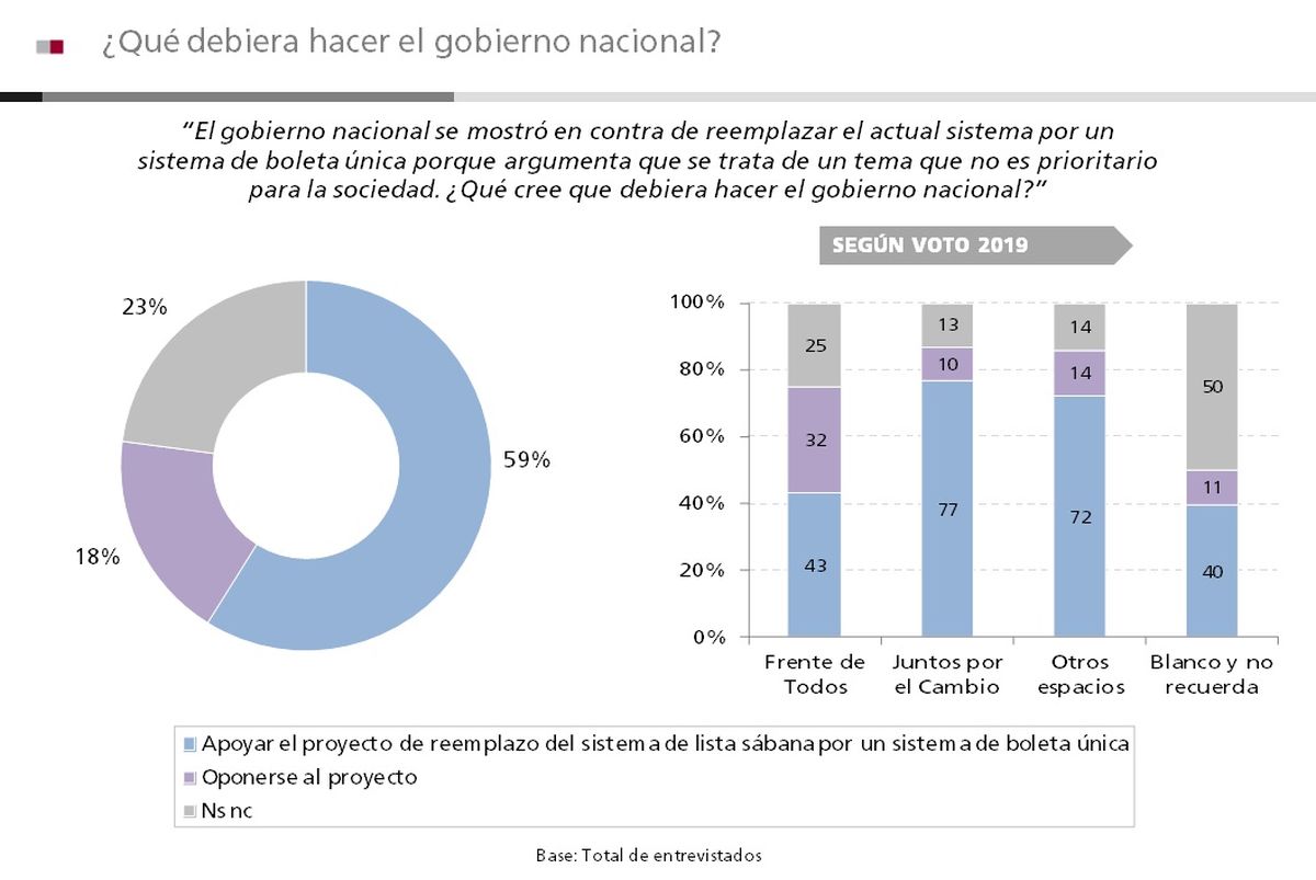La actitud que deberían tener las autoridades nacionales, según el estudio de Poliarquía.
