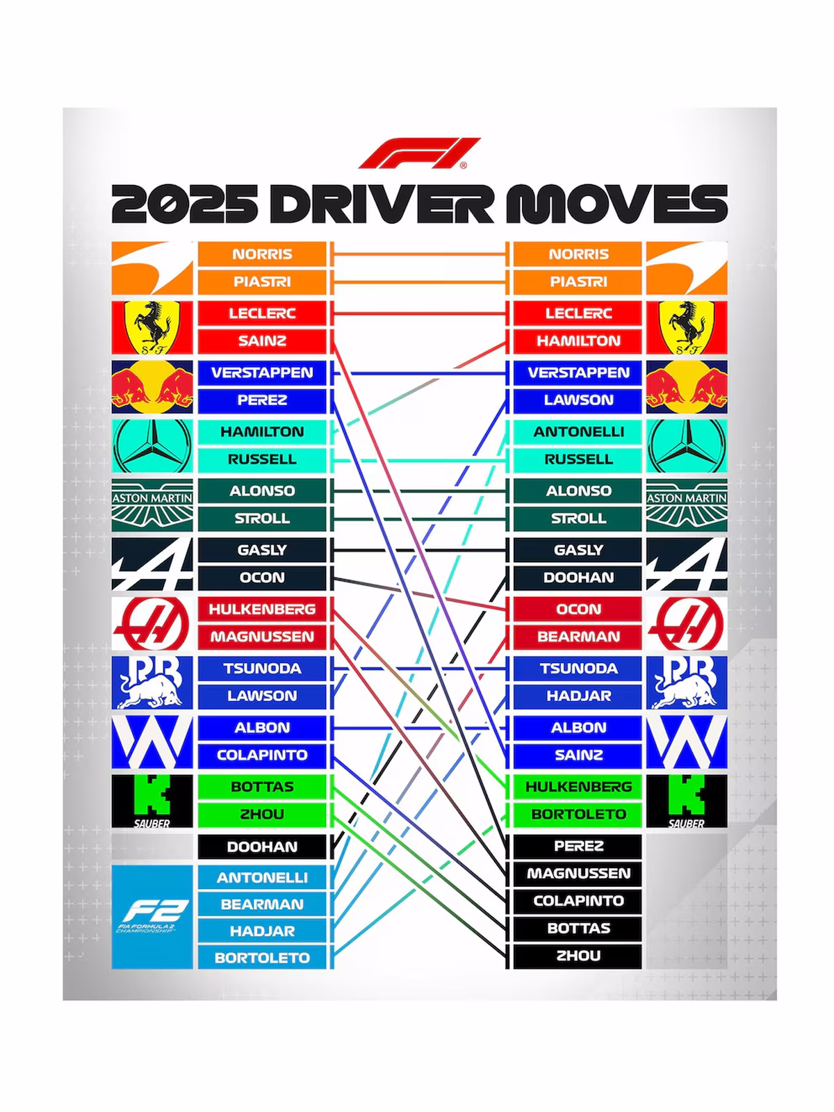 Así fue el traspaso de los pilotos para la F1 2025. Así fue el traspaso de los pilotos para la F1 2025.
