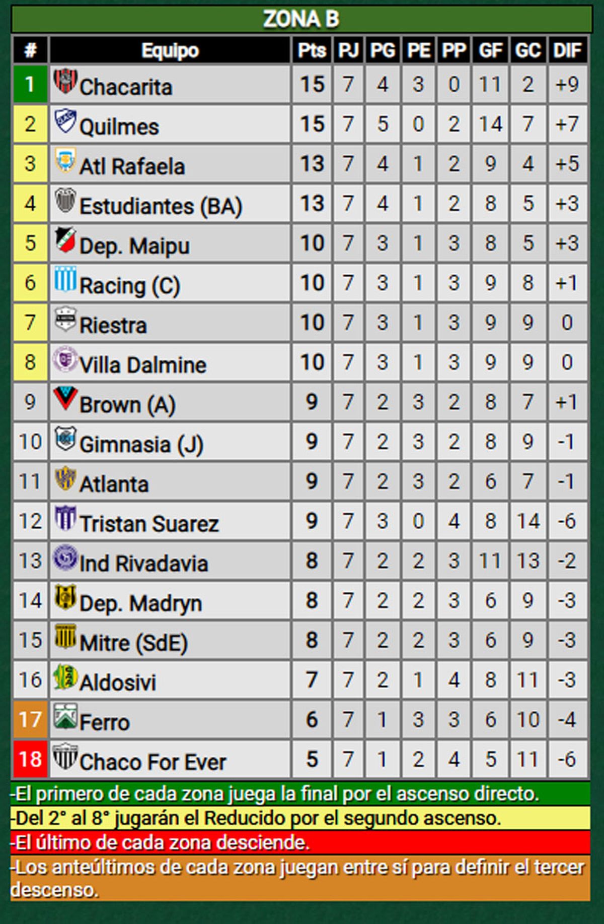 Posiciones de independiente rivadavia