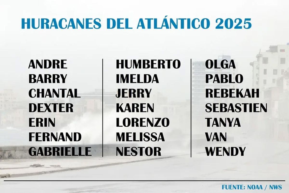 Imagen con la lista alfabética de los nombres de la temporada de huracanes del Atlántico para 2025 elegidos por la Organización Meteorológica Mundial (NWS) y anunciados este jueves por la Oficina Nacional de Administración Oceánica y Atmosférica (NOAA). Crédito: EFE/EFE. Imagen con la lista alfabética de los nombres de la temporada de huracanes del Atlántico para 2025 elegidos por la Organización Meteorológica Mundial (NWS) y anunciados este jueves por la Oficina Nacional de Administración Oceánica y Atmosférica (NOAA). Crédito: EFE/EFE.