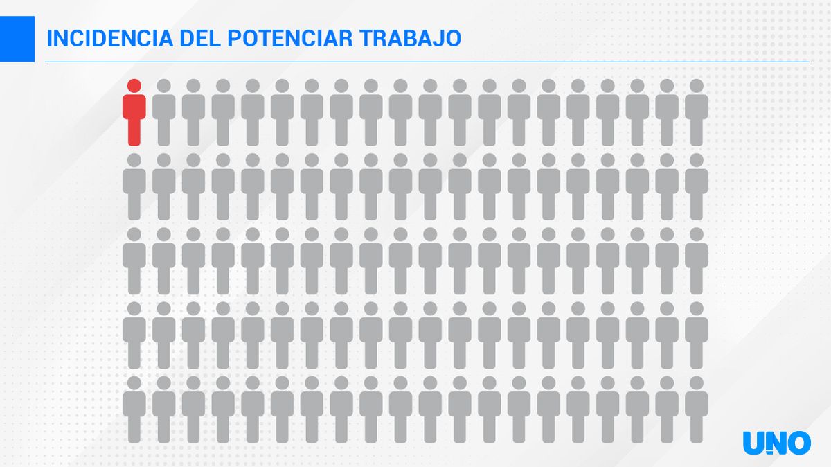 Incidencia del Potenciar Trabajo a la hora de conseguir empleos formales: 1,2% de los inscriptos.