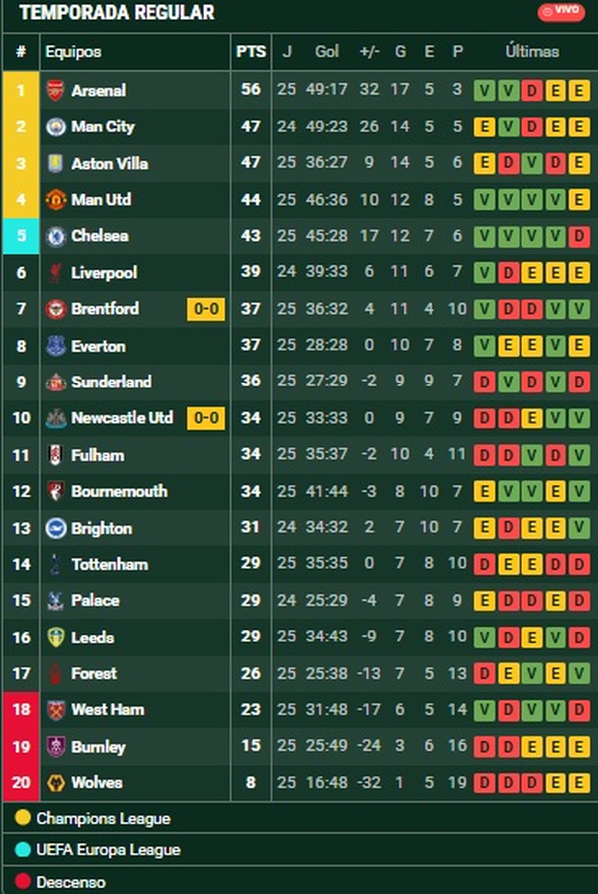 As&iacute; se encuentra la tabla de posiciones de la Premier League.