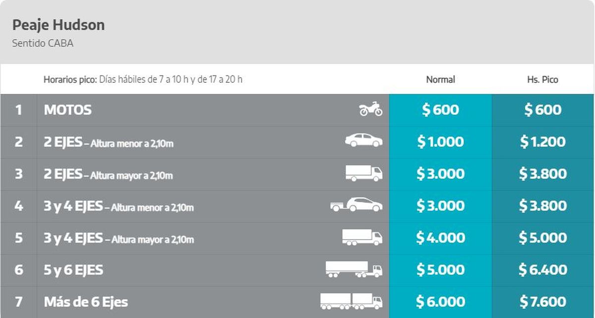 En el Peaje Hudson los valores trepan hasta los $7.600. En el Peaje Hudson los valores trepan hasta los $7.600.