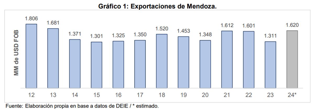 El estimado de exportaciones de Mendoza en dólares para el 2024, según la elaboración propia del CEM en base a los números de la DEIE. El estimado de exportaciones de Mendoza en dólares para el 2024, según la elaboración propia del CEM en base a los números de la DEIE.
