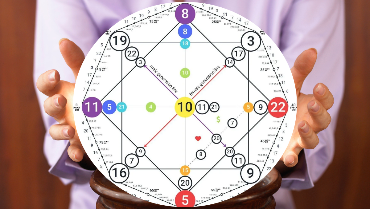 Lo Sono I Fatti Del Destino ¿Qué es la matriz del destino según la numerología y por qué ha ganado