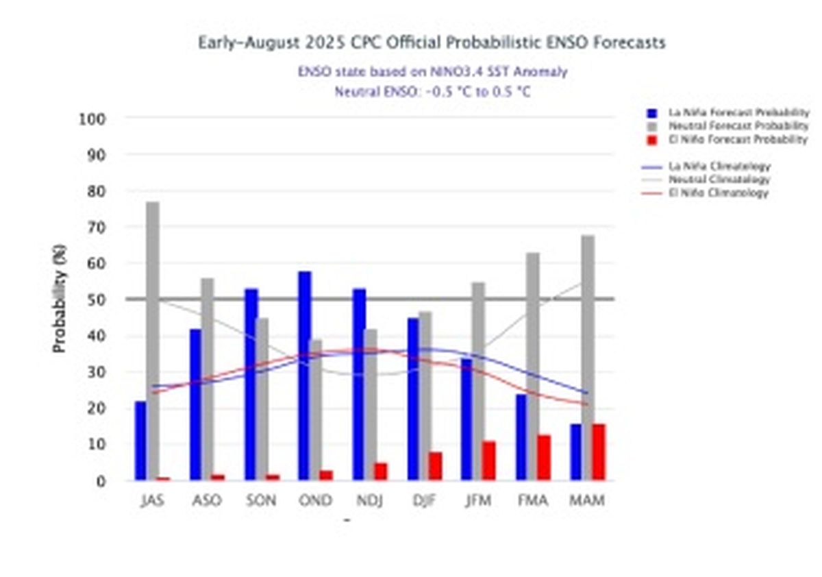 Para el siguiente trimestre aumenta levemente la probabilidad de fenómeno La Niña. Para el siguiente trimestre aumenta levemente la probabilidad de fenómeno La Niña.