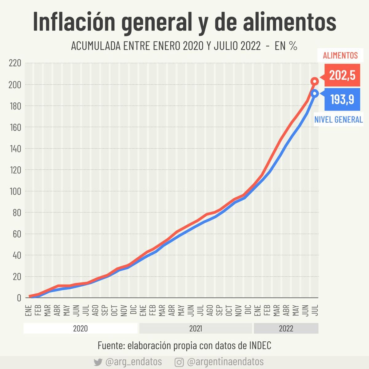 La inflación de julio en base al relevamiento del INDEC. Imagen: @arg_endatos