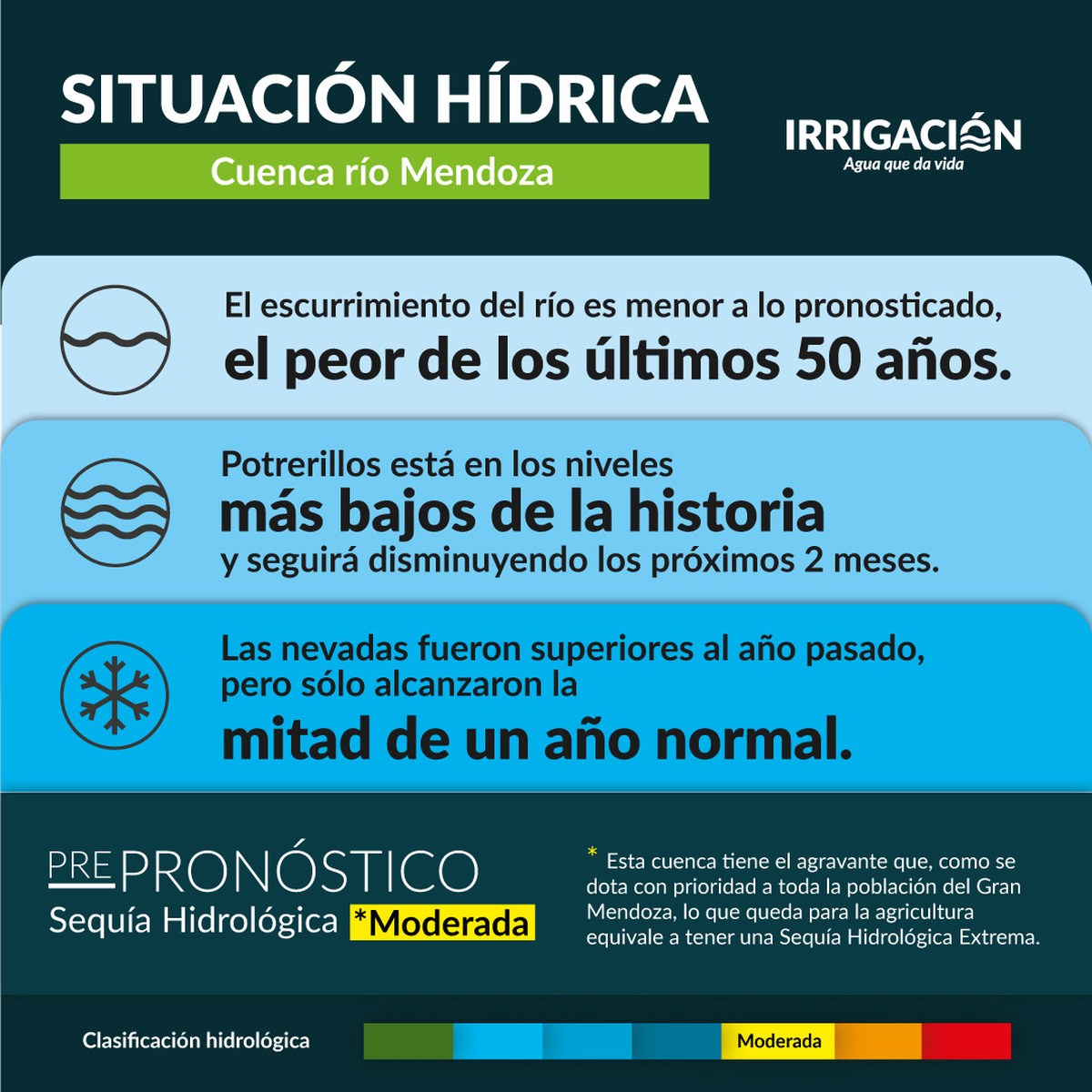 El Departamento de Irrigación aseguró que el próximo verano será muy duro por la crisis hídrica en Mendoza.