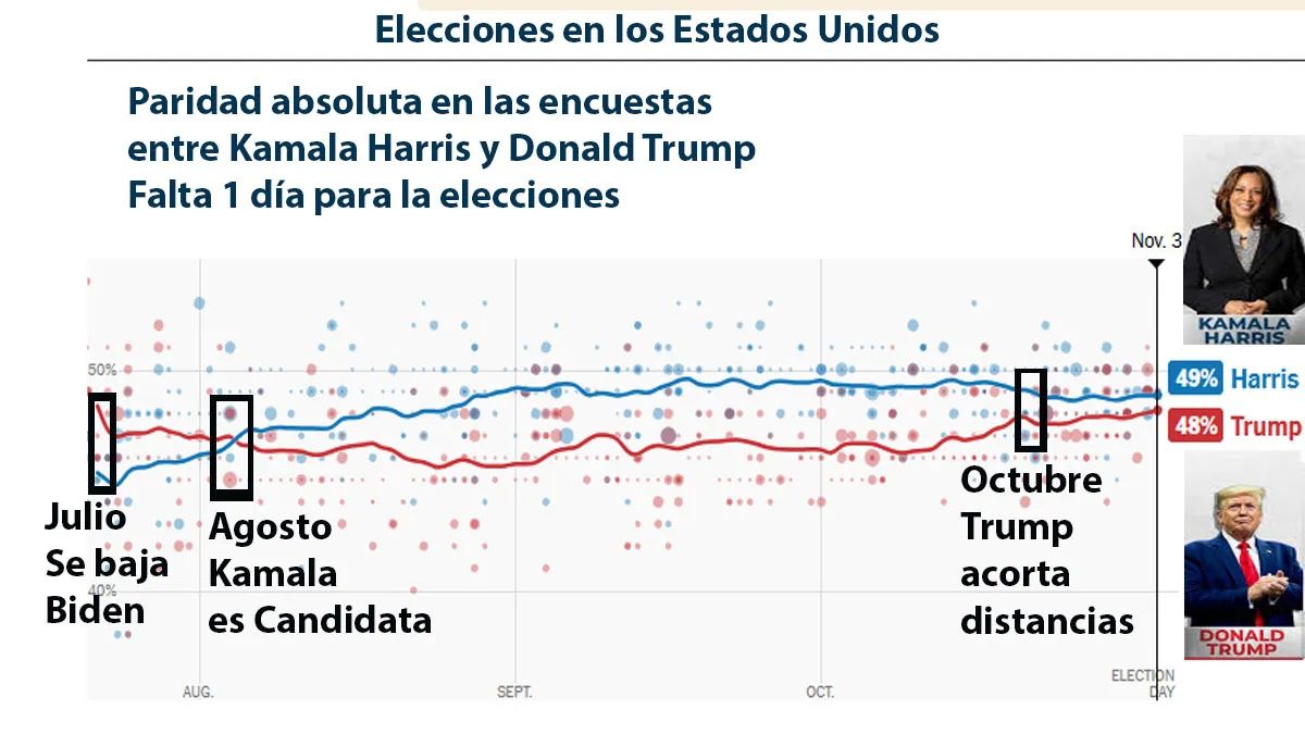 Las encuestas hablan de un empate técnico entre Kamala Harris y Donald Trump en Estados Unidos. (Foto: Getileza NYTimes) Las encuestas hablan de un empate técnico entre Kamala Harris y Donald Trump en Estados Unidos. (Foto: Getileza NYTimes)